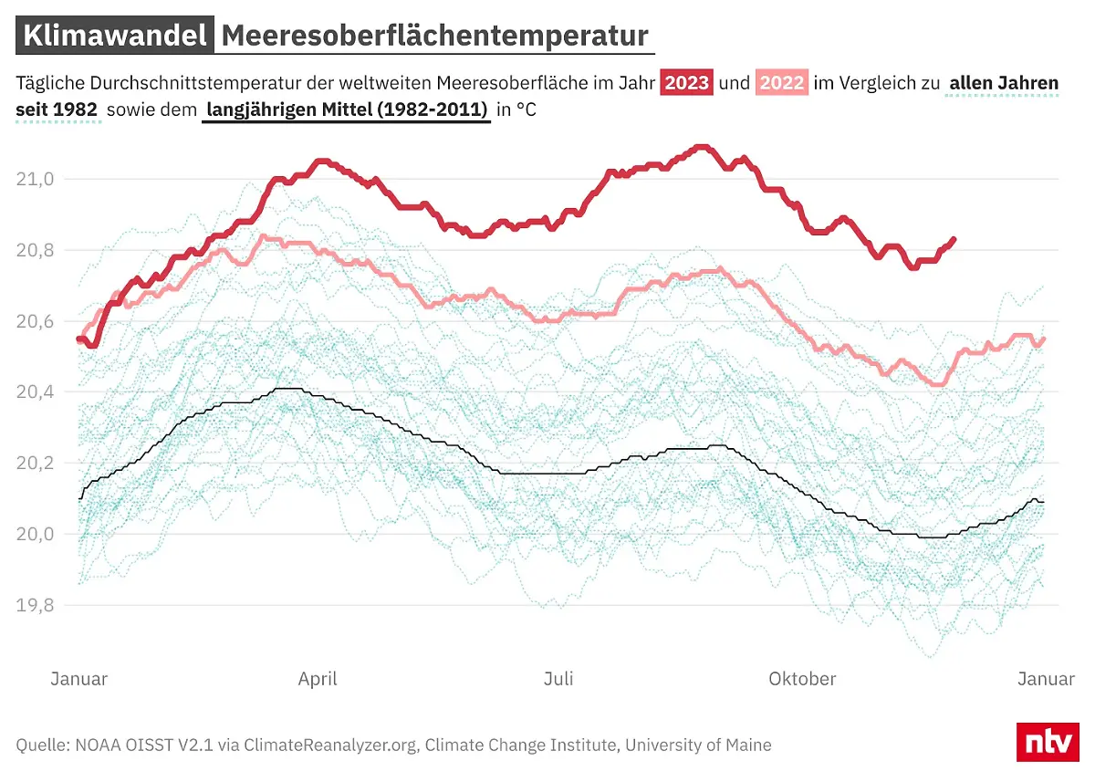 Meeresoberflaechentemperatur
