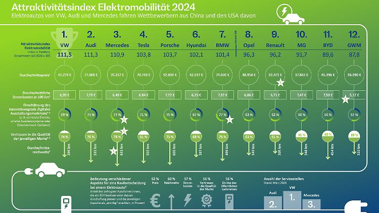 VW bietet laut einer Umfrage unter 2000 Konsumenten in Deutschland das beste Gesamtpaket bei E-Autos.