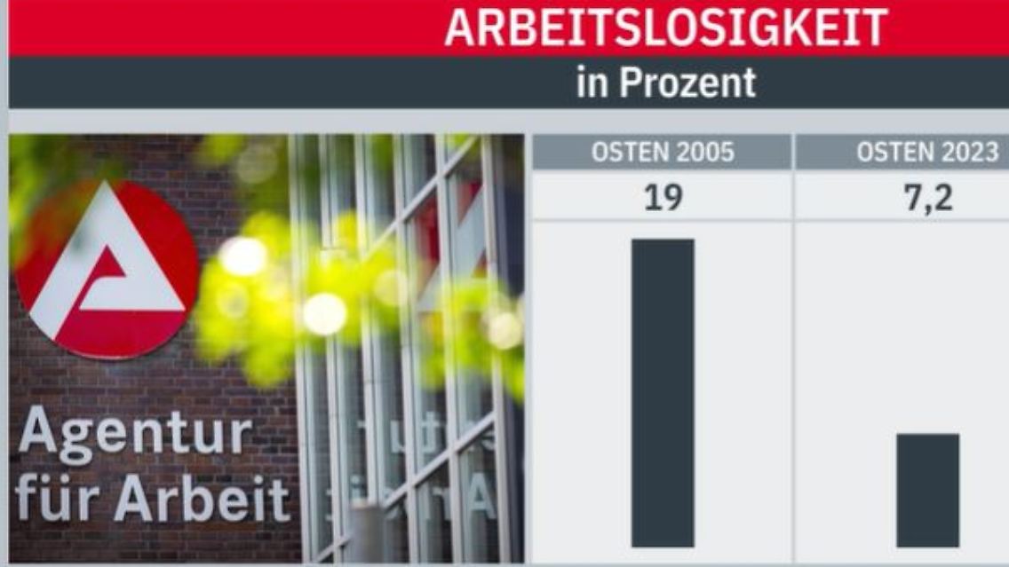 Arbeitslosigkeit Ostdeutschland.JPG