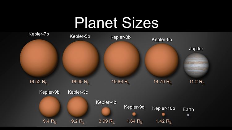 Die Grafik zeigt die Größenvergleiche der Planeten des Sterns Kepler-11 mit seinen Planeten Kepler 11b bis 11g, der Erde und des Jupiter.
