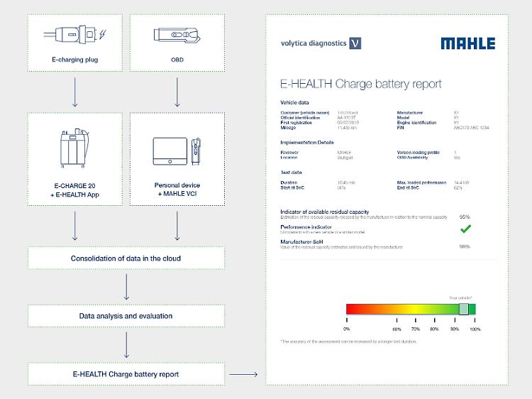 Der Autozulieferer Mahle hat ein Batterie-Diagnose-System für Werkstätten auf den Markt gebracht.
