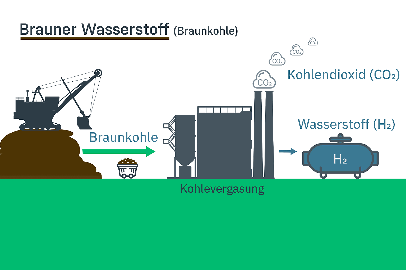 Weiß, grün, blau, schwarz ...: Was die Farben beim Wasserstoff bedeuten ...