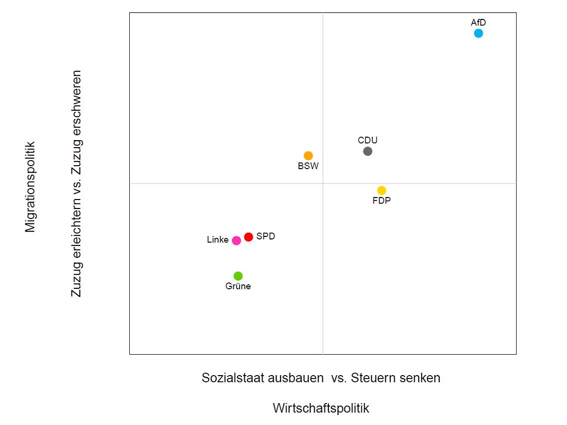 Die Grafik zeigt, wo die Wähler die Parteien verorten. Die vertikale Achse beschreibt die Migrationspolitik (Zuzug erleichtern vs. Zuzug erschweren), die horizontale Achse die Wirtschaftspolitik (Sozialstaat ausbauen vs. Steuern senken).