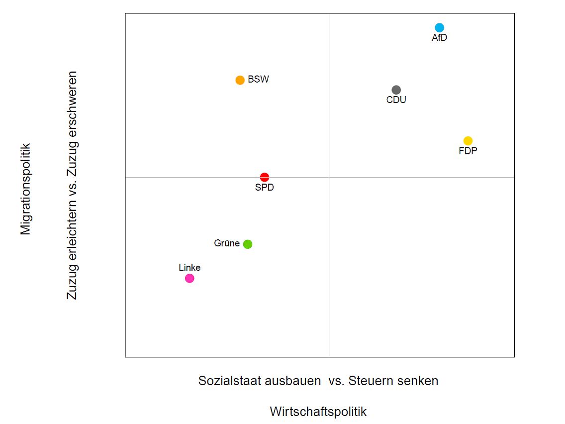Diese Grafik veranschaulicht, wo Experten die Parteien verorten. Auch hier beschreibt die vertikale Achse die Migrationspolitik (Zuzug erleichtern vs. Zuzug erschweren), die horizontale Achse die Wirtschaftspolitik (Sozialstaat ausbauen vs. Steuern senken).