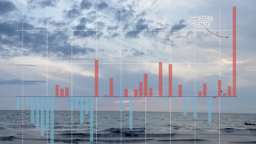 Der-Juni-war-weltweit-viel-zu-warm-Vor-allem-die-gemessenen-Meerestemperaturen-liegen-weit-ueber-dem-Normalen