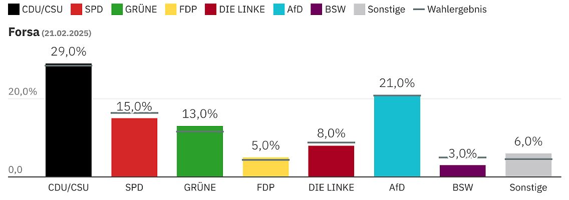 Das vorläufige Wahlergebnis der Bundestagswahl am 23.02.2025 im Vergleich zu den Forsa-Umfragewerten.