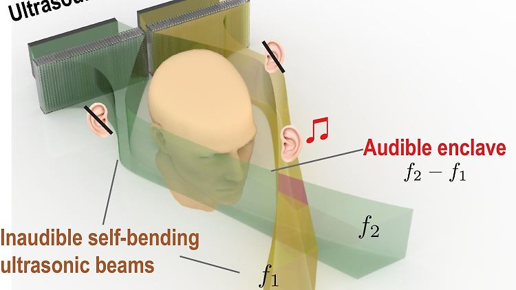 Durch die Positionierung von Meta-Surfaces vor zwei Ultraschallwandlern breiten sich zwei Ultraschallwellen mit zwei leicht unterschiedlichen Frequenzen entlang einer halbmondförmigen Bahn aus, bis sie sich überschneiden und eine hörbare Enklave bilden, in der Schall zu hören ist.
