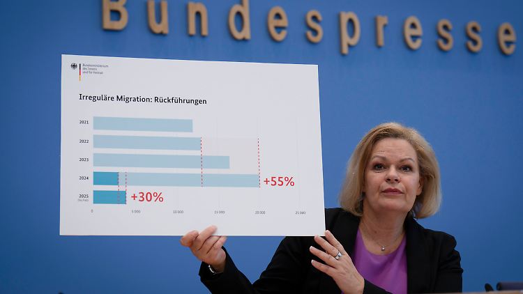 Innenministerin Faeser beschrieb ihre Migrationspolitik als "rigide". Da stimmen die Linken zu, die Union eher nicht.