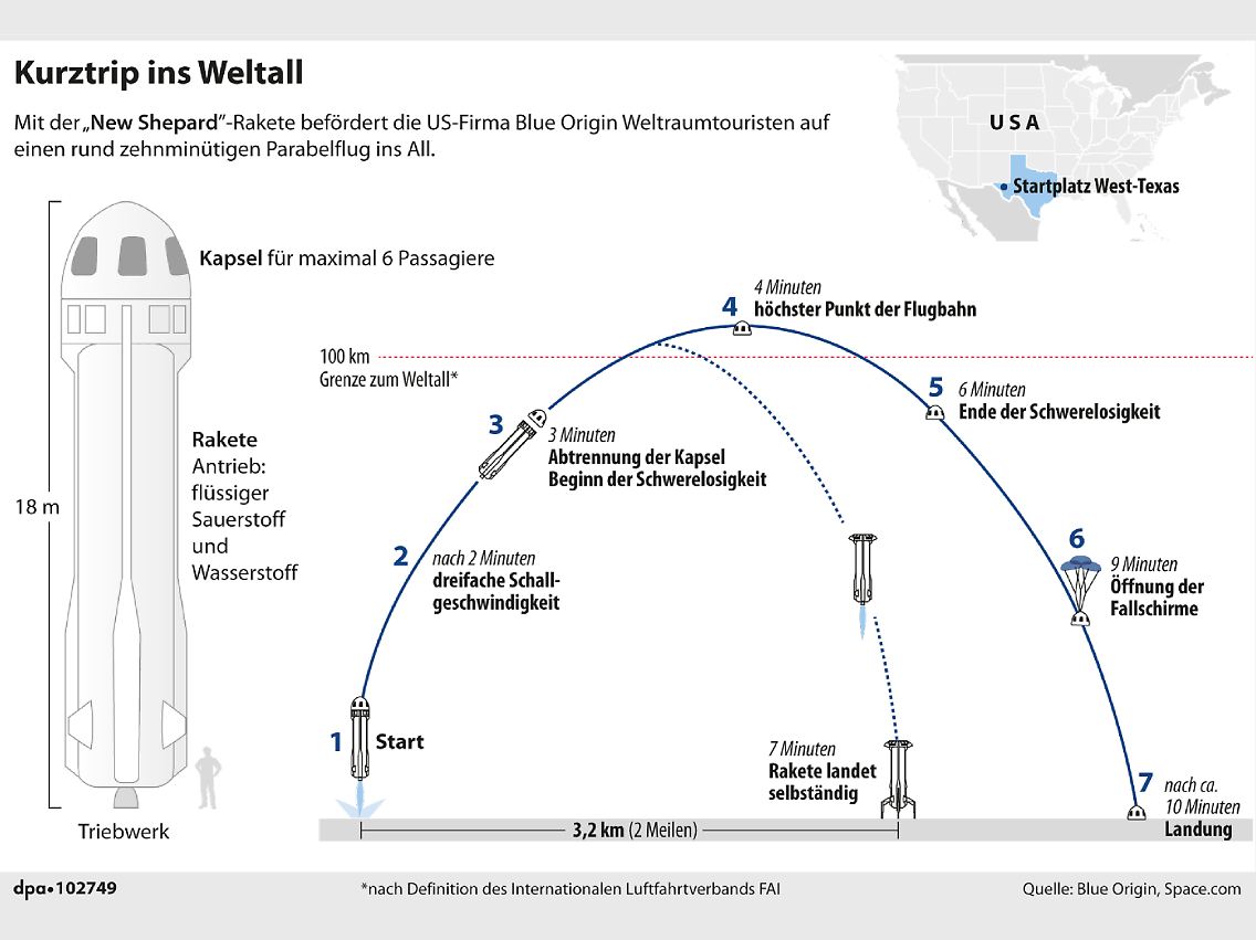 Aufbau und Flug der "New Shepard"-Rakete von Jeff Bezos Firma "Blue Origin"
