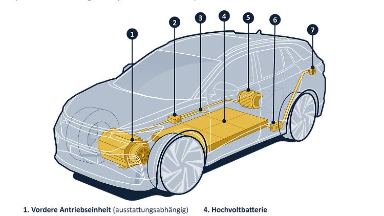 Akku, Leitung und Wechselrichter - in Elektroautos gibt es mehr elektrische Komponenten als in Verbrennern.
