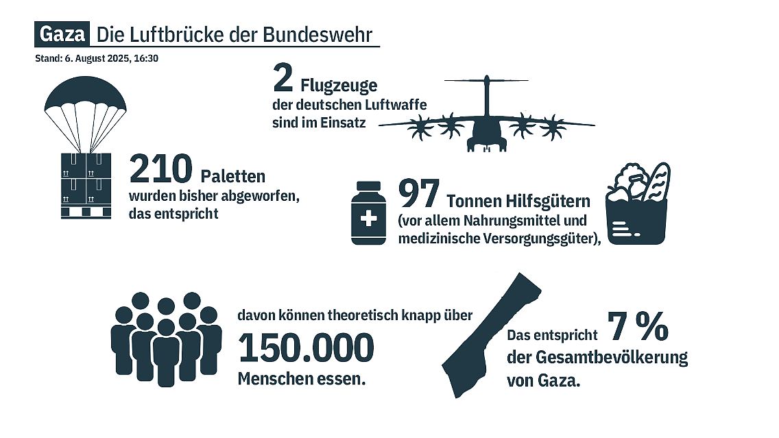 Infografik: Das hat die deutsche Luftbrücke in Gaza bisher erreicht