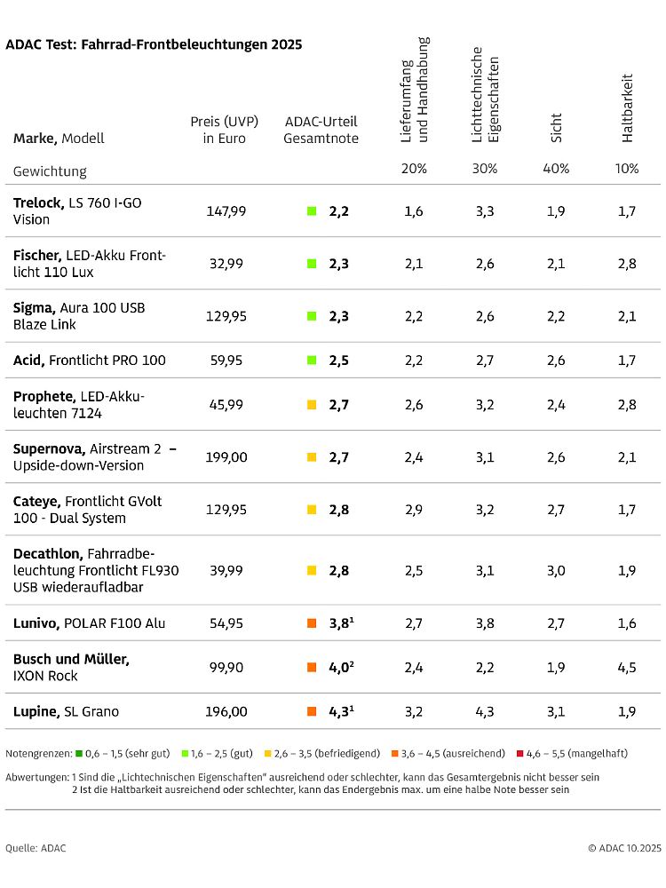 Im Frontleuchten-Vergleich haben vier Probanden die Note "gut" erhalten.