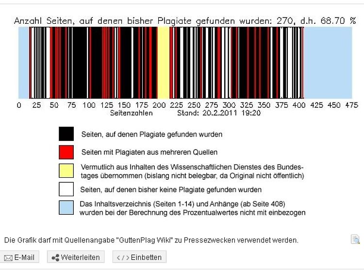 Schwarz steht für Seiten, auf denen Plagiate gefunden wurden - viel Raum für eigene Ideen bleibt "GuttenPlag" zufolge nicht.