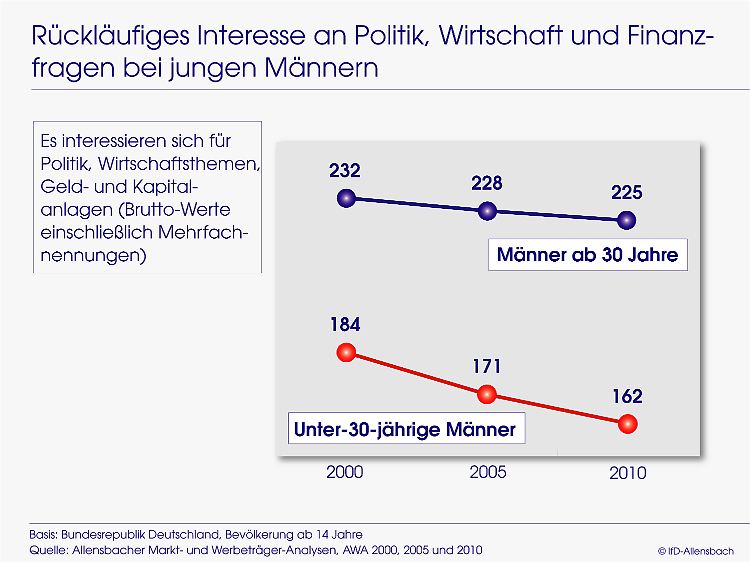 Das Interesse der Männer an Politik, Wirtschaft und Finanzen ist insgesamt rückläufig ...