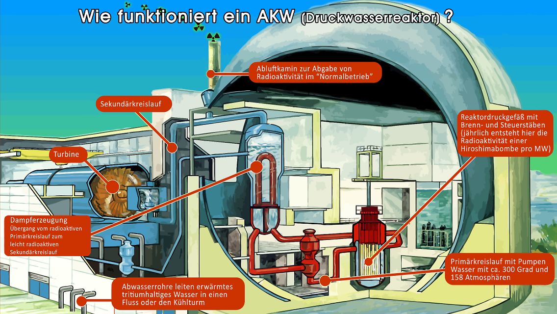 Die Funktionweise eine Druckwasserreaktors.