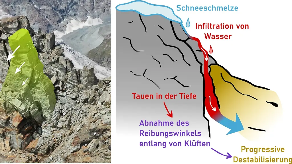 ACHTUNG-Frei-nur-zur-redaktionellen-Verwendung-im-Zusammenhang-mit-der-Berichterstattung-ueber-die-Studie-bei-Nennung-des-Credits-Foto-Samuel-Weber-SLF-HANDOUT-Links-Felsturm-waehrend-seiner-fortschreitenden-Kippbewegung-bis-hin-zum-Kollaps-am-13-Juni-2023-Rechts-Prozess-der-Destabilisierung-von-Permafrost-Fels-durch-eindringendes-Wasser-konzeptionell-illustriert