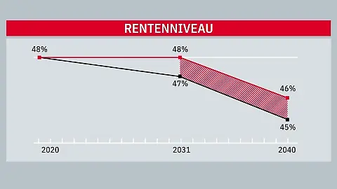 Rentenniveau