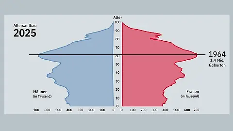 Rente Grafik