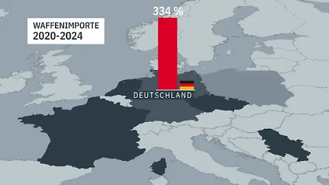 Deutschland Waffenimporte