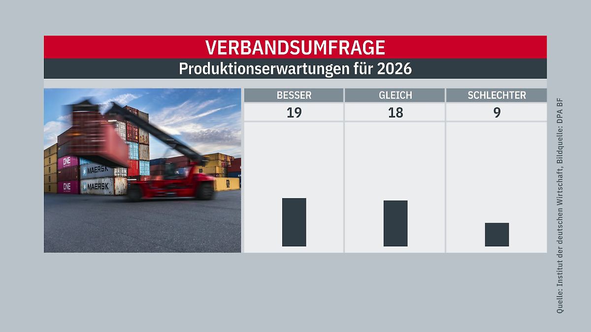 Umfrage: Wirtschaft ist für 2026 optimistischer, aber …