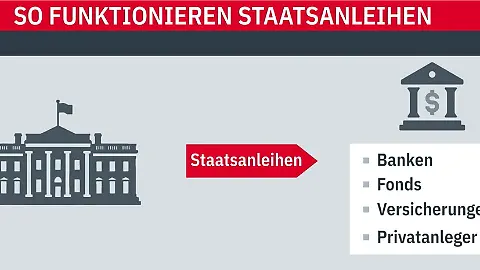 USStaatsanleihen