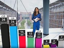 RTL/ntv-Trendbarometer: Union ist wieder stärkste Kraft - und Katherina Reiche schon jetzt unbeliebter als es Habeck je war