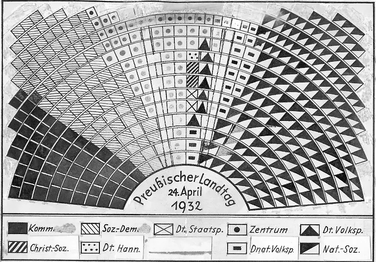 Die-abgebildete-Grafik-zeigt-die-Sitzverteilung-des-neuen-Preussischen-Landtages-4-Wahlperiode-nach-der-Landtagswahl-vom-24-April-1932-Angegeben-sind-die-Sitze-der-KPD-SPD-der-Deutschen-Staatspartei-DStP-Zentrumspartei-DVP-des-Christlich-Sozialen-Volksdienstes-CSVD-der-Deutsch-Hannoverschen-Partei-DHP-DNVP-und-NSDAP-Aufnahmedatum-01-01-1919-31-12
