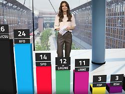 RTL/ntv-Trendbarometer: Für Merz und die Union deutet sich ein Hoffnungsschimmer an