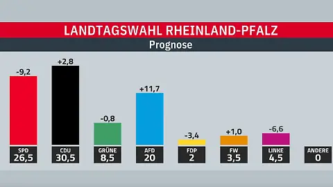 Hochrechnung