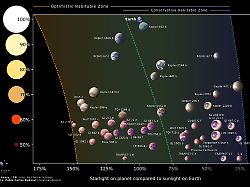 Liste erdähnlicher Kandidaten: Auf diesen Planeten soll außerirdisches Leben am wahrscheinlichsten sein