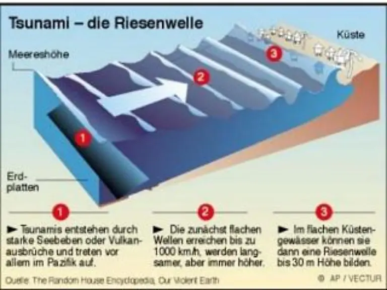 Das-Tueckische-Die-zunaechst-nicht-grossen-Wellen-werden-in-Kuestennaehe-mehrere-Meter-hoch
