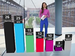 RTL/ntv-Trendbarometer: Viele SPD-Wähler zeigen den Parteichefs die Rote Karte RTL/ntv-Trendbarometer: Viele SPD-Wähler zeigen den Parteichefs die Rote Karte