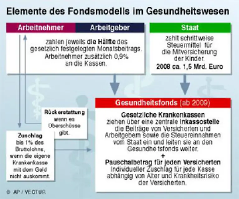 Aus-diesem-wird-den-Kassen-eine-Summe-X-pro-Versichertem-ueberwiesen-Reicht-das-Geld-nicht-aus-kann-die-Kasse-einen-Zusatzbeitrag-verlangen-Der-darf-bis-zu-acht-Euro-ohne-Einkommenspruefung-betragen-jeder-Betrag-darueber-darf-ein-Prozent-des-sozialversicherungspflichtigen-Einkommens-nicht-ueberschreiten