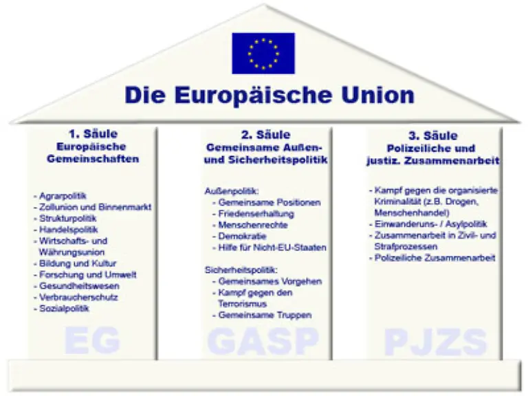 Die-EU-ersetzt-nicht-die-EG-sondern-bildet-ein-neues-Dach-fuer-die-Europaeischen-Gemeinschaften-die-gemeinsame-Aussen-und-Sicherheitspolitik-GASP-und-die-polizeiliche-und-justizielle-Zusammenarbeit-in-Strafsachen-PJZS