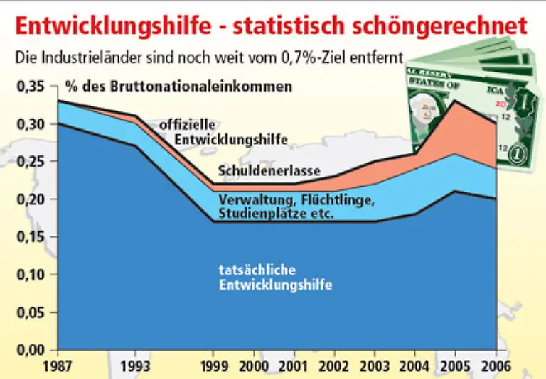 Oft-gibt-es-nur-einen-Schuldenerlass-der-hinzugerechnet-wird-Das-real-ueberwiesene-Geld-wird-seit-zwei-Jahren-weniger-obwohl-die-reichen-Laender-0-7-Prozent-des-Bruttoeinkommens-in-Entwicklungshilfe-stecken-wollen