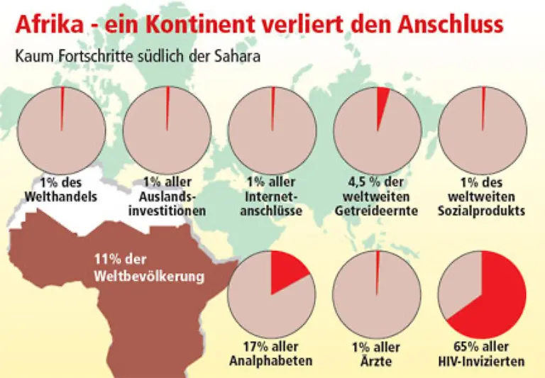 Die-Folge-der-Anschluss-an-die-Erste-Welt-reisst-mehr-und-mehr-ab