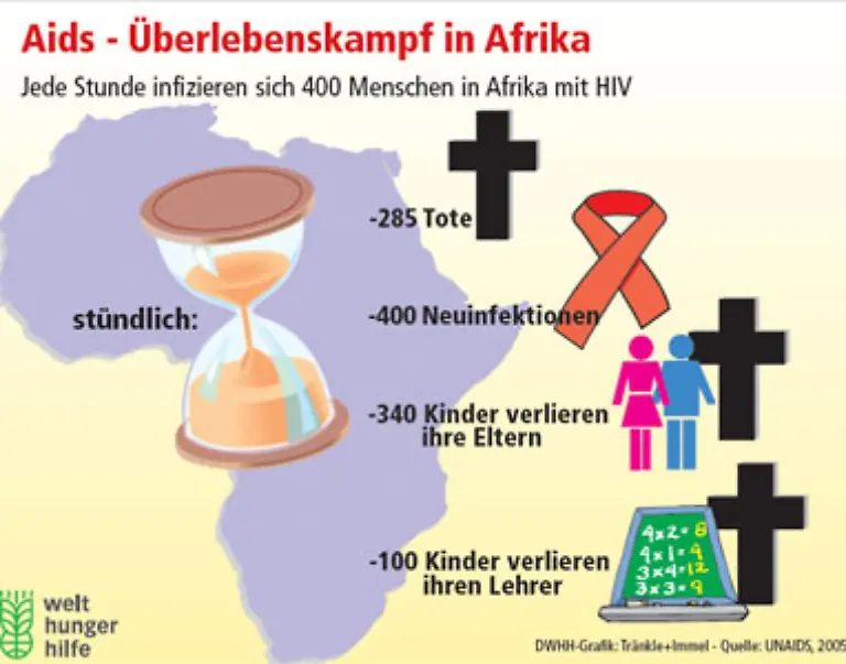 Die-Krankheit-toetet-im-Minutentakt