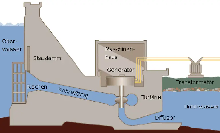 Der-Strom-wird-durch-einen-Transformator-geschickt-und-ins-Stromnetz-eingespeist-Das-Wasser-gelangt-durch-den-Diffusor-zurueck-in-sein-urspruengliches-Flussbett