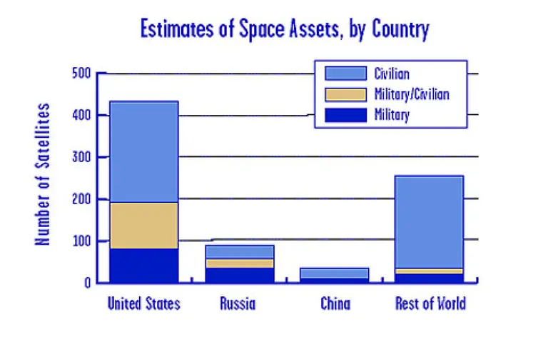 Die-Union-berichtet-von-mehr-als-800-zivilen-kommerziellen-und-staatlichen-Satelliten-und-beruft-sich-dabei-auf-das-US-amerikanische-Space-Surveillance-Network-das-seit-dem-Start-des-Sputnik-die-menschgemachten-Flugobjekte-im-All-im-Auge-behaelt