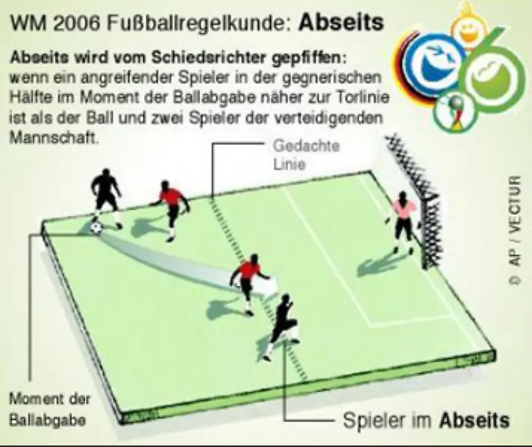 Deshalb-sollten-sie-selbst-sicher-sein-wer-wann-im-Abseits-steht-Grundsaetzlich-gilt-Ein-Spieler-befindet-sich-in-einer-Abseitsstellung-wenn-er-im-Moment-des-Abspiels-vom-Mitspieler-der-gegnerischen-Torlinie-naeher-ist-als-der-Ball-und-der-vorletzte-Verteidiger