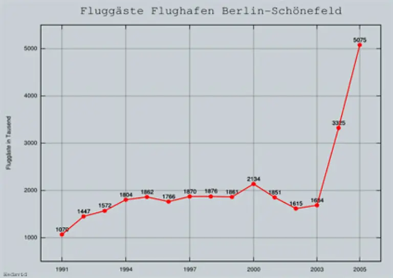 Durch-die-Billigairlines-konnte-Schoenefeld-seine-Passagierzahlen-2005-um-50-1-im-Vergleich-zum-Vorjahr-auf-5-08-Millionen-Passagiere-steigern