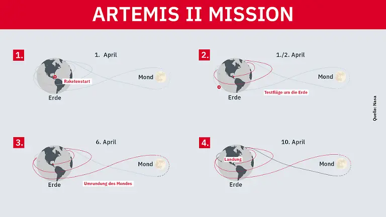 Infografik-Ablauf-der-Artemis-II-Mission
