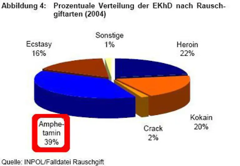 Den-groessten-Anteil-machen-allerdings-Amphetamine-aus-Seit-2004-steigt-die-Zahl-der-Amphetamin-Konsumenten-kontinuierlich-an