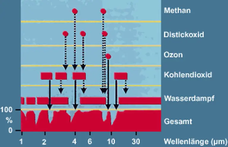 die-von-der-Erde-reflektierte-langwellige-Waermestrahlung-hingegen-wird-vom-Wasserdampf-und-den-so-genannten-Treibhausgasen-in-der-Atmosphaere-geschluckt-und-zum-Teil-zurueckgeworfen
