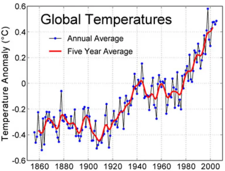 Immer-mehr-Treibhausgase-in-der-Atmosphaere-sorgen-fuer-eine-immer-staerkere-atmosphaerische-Gegenstrahlung-Immer-mehr-Waerme-wird-von-der-Atmosphaere-auf-die-Erde-zurueckgeworfen-Die-Folge-Die-Temperatur-auf-der-Erde-steigt