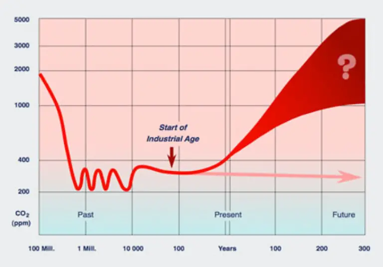 und-den-Anspruechen-der-Politik-steigt-die-Emission-von-Treibhausgasen-weltweit-an
