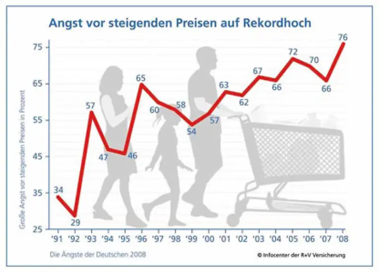 Die-76-Prozent-bedeuten-ein-Rekordergebnis-seit-Beginn-der-Studie-1991-Die-Gruende-dafuer-sind-simpel