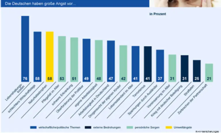 Am-Ende-der-Rangliste-tauchen-unter-anderem-auch-die-Angst-vor-Spannungen-durch-Auslaender-oder-vor-Kriegen-mit-deutscher-Beteiligung-auf-In-diesen-beiden-Kategorien-sind-die-Prozentzahlen-eher-ruecklaeufig