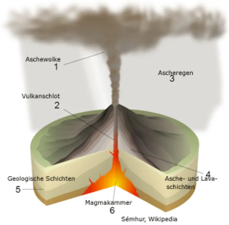 Die-Lava-plinianischer-Vulkane-ist-derart-zaeh-dass-sie-den-Vulkan-Schlot-verschliesst-So-nimmt-der-Gasdruck-im-Vulkan-stetig-zu-bis-eine-gewaltige-Explosion-den-Lavapfropfen-heraussprengt
