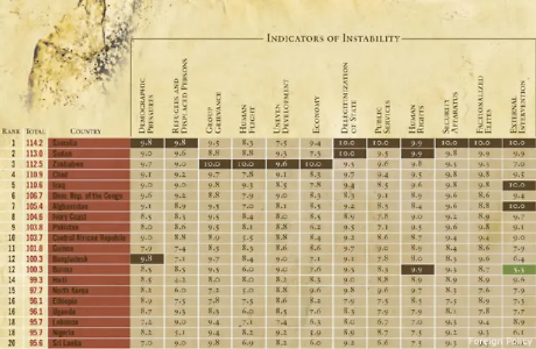 Somalia-gilt-als-so-genannter-Failed-State-Eine-Erhebung-der-Fachzeitschrift-Foreign-Policy-fuehrt-Somalia-auf-dem-Index-der-gescheiterten-Staaten-auf-Platz-1-Ein-Jahr-zuvor-belegte-das-Land-Platz-3
